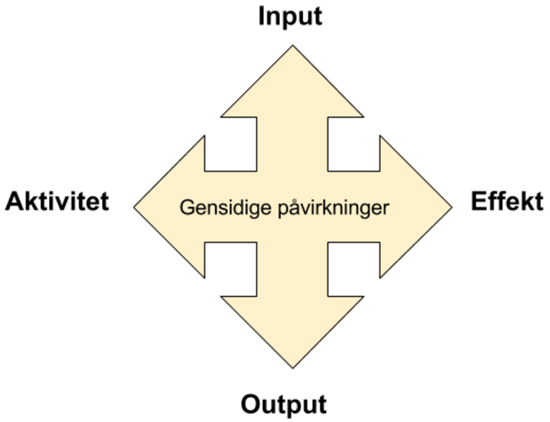 Figur med forandringsteori