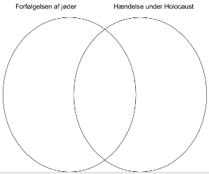 Venn-diagram over Holocaust